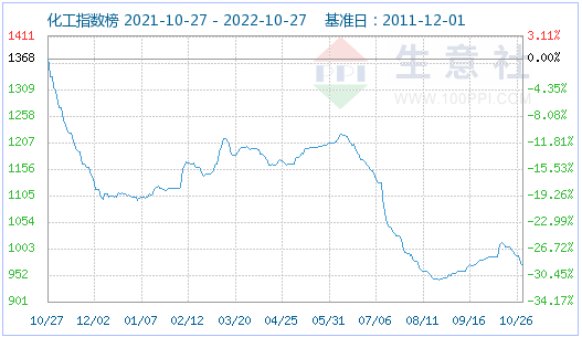 10月份磷酸鐵鋰市場偏強運行 動力型優等品均價16.5萬元/噸 10月份磷酸鐵鋰市場偏強運行 動力型優等品均價16.5萬元/噸