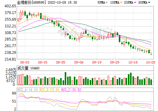 金博股份前三季度凈利近5億 擬追加投建鋰電負極材料碳粉項目