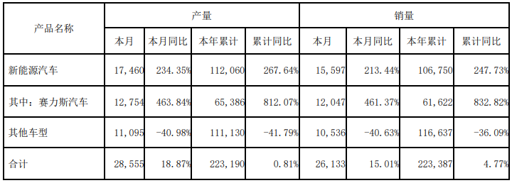 賽力斯10月產銷數據 單位：輛