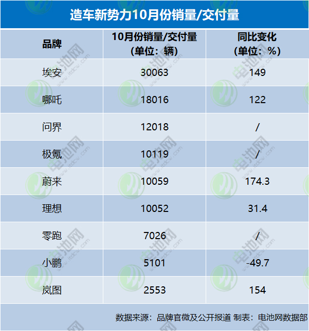 造車新勢力10月戰報：埃安銷量再破3萬 問界/極氪超“蔚小理”