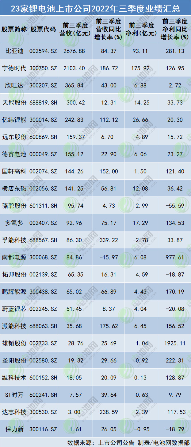 23家鋰電池上市公司2022年三季度業(yè)績匯總