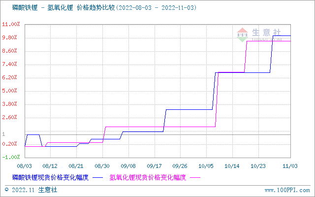 碳酸鋰價格保持上行 短期高位震蕩整理 碳酸鋰價格保持上行 短期高位震蕩整理