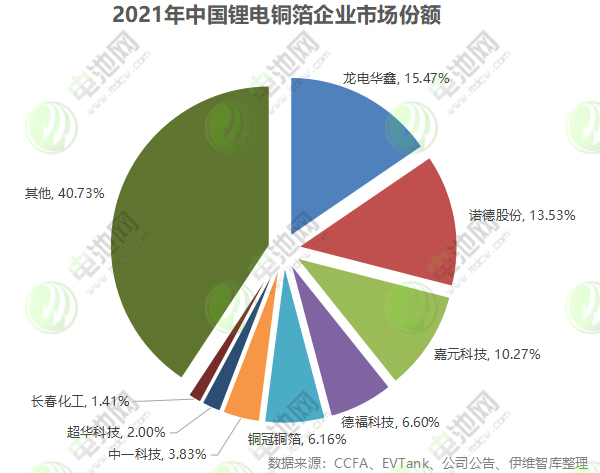 2021年中國鋰電銅箔企業市場份額 2021年中國鋰電銅箔企業市場份額