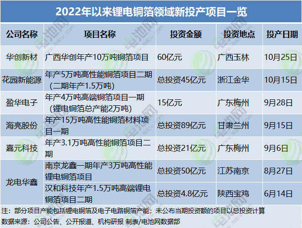 2022年以來(lái)鋰電銅箔領(lǐng)域新投產(chǎn)項(xiàng)目一覽