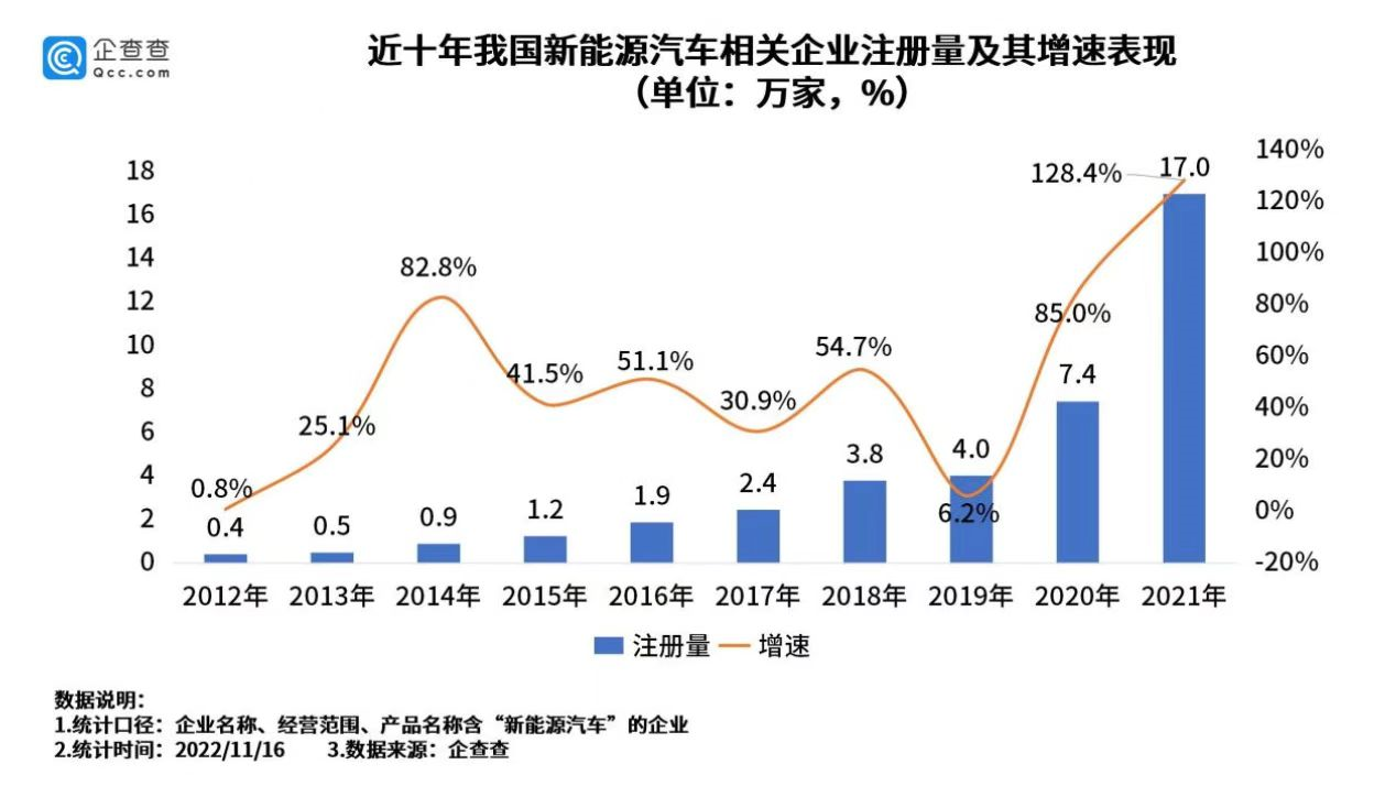 我國現存新能源汽車相關企業56.8萬家 今年上半年新增11.1萬家 我國現存新能源汽車相關企業56.8萬家 今年上半年新增11.1萬家