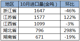 10月鈷原料到港量環(huán)比銳減28% 大部分省份進(jìn)口量均有所減少 10月鈷原料到港量環(huán)比銳減28% 大部分省份進(jìn)口量均有所減少