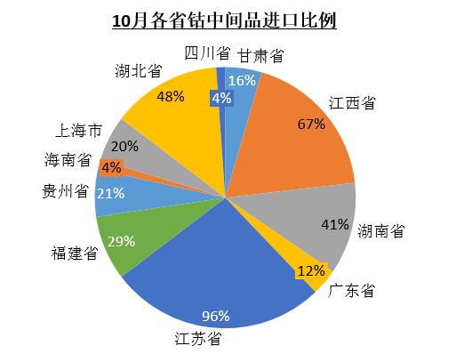 10月鈷原料到港量環(huán)比銳減28% 大部分省份進(jìn)口量均有所減少 10月鈷原料到港量環(huán)比銳減28% 大部分省份進(jìn)口量均有所減少