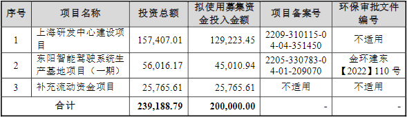 縱目科技IPO募集資金運用基本情況（單位：萬元）