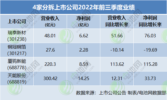 4家分拆上市公司2022年前三季度業績