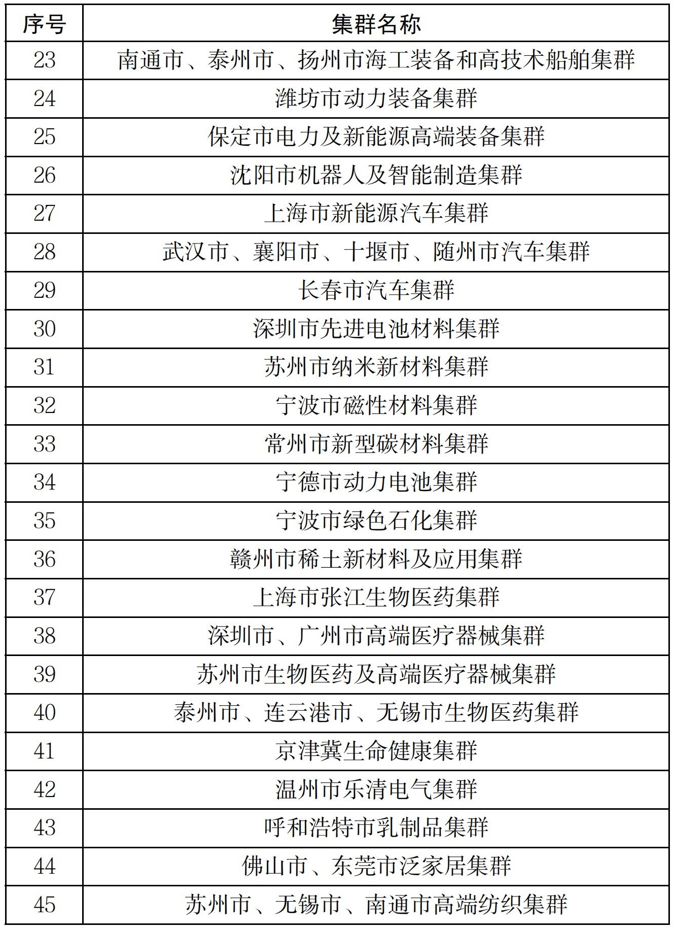 國家先進制造集群名單