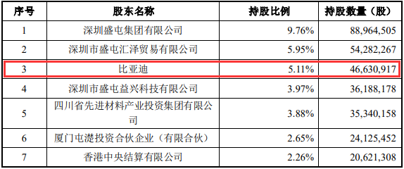 比亞迪將成為盛新鋰能持股5%以上的股東 比亞迪將成為盛新鋰能持股5%以上的股東