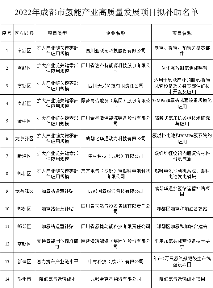 2022年成都市氫能產(chǎn)業(yè)高質(zhì)量發(fā)展補助項目名單
