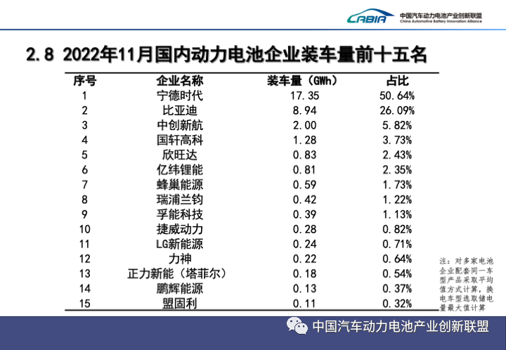 11月國內動力電池企業裝車量前十五名