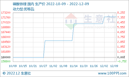 磷酸鐵鋰市場平穩運行 動力型優等品價格172000元/噸 磷酸鐵鋰市場平穩運行 動力型優等品價格172000元/噸