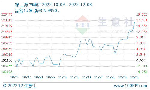 鎳價小幅上漲鎳價小幅上漲 現(xiàn)貨市場均價230100元/噸