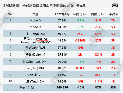 新能源市場旺季不旺 10月全球新能源汽車銷量環比下行3.4% 新能源市場旺季不旺 10月全球新能源汽車銷量環比下行3.4%