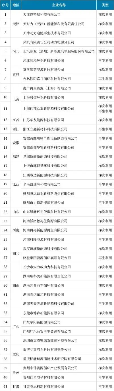 《新能源汽車廢舊動(dòng)力蓄電池綜合利用行業(yè)規(guī)范條件》