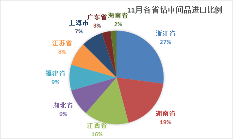 11月鈷原料到港量環比減少13% 國內鈷原料過剩現狀仍未改變