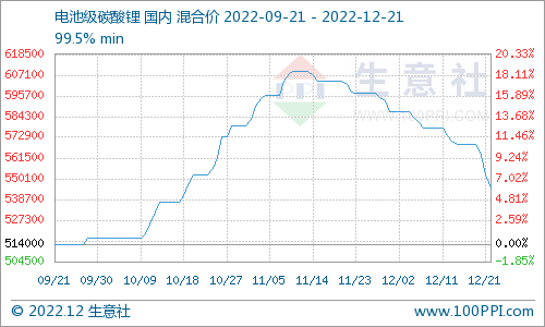 電池級碳酸鋰價格跌勢不斷 12月21日國內混合均價為54.5萬/噸