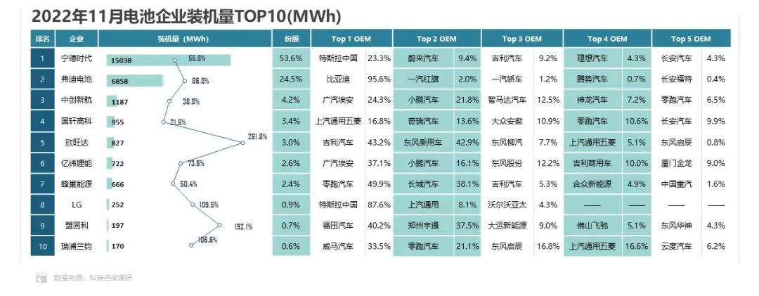 1-11月方形動力電池占據(jù)市場主體地位 累計份額超93.0%
