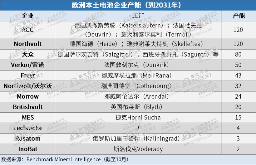 歐洲2031年電池產能規劃：亞洲企業占比44%
