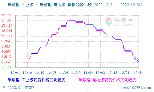 2022年12月碳酸鋰價(jià)格跌跌不休 短期持續(xù)弱勢(shì)整理