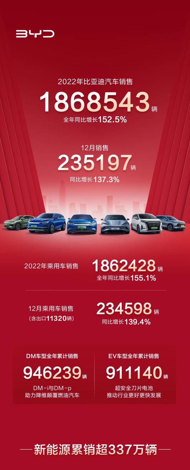 2022年，比亞迪新能源汽車累計銷量186.35萬輛
