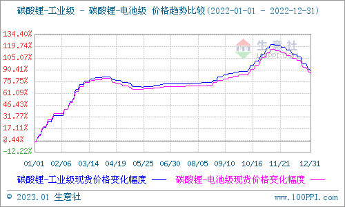 2022年碳酸鋰持續走高 年末止漲回調