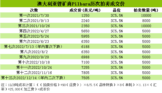 2022年碳酸鋰持續走高 年末止漲回調