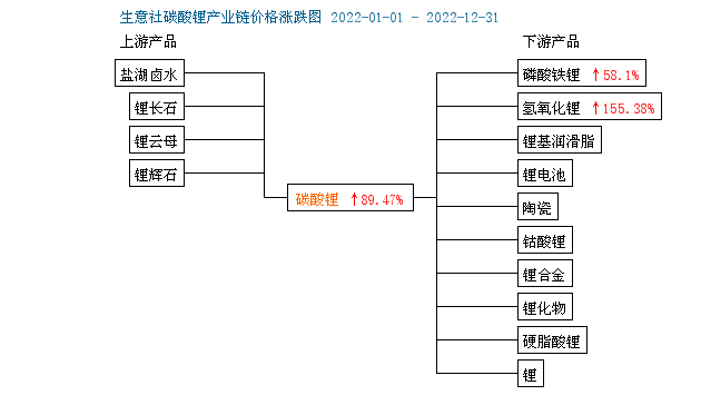 2022年碳酸鋰持續走高 年末止漲回調