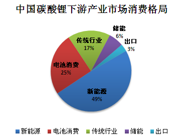 2022年碳酸鋰持續走高 年末止漲回調