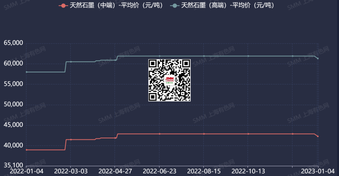 需求延續(xù)弱勢 天然石墨負極價格小幅下調