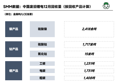 2022年12月國(guó)內(nèi)廢舊鋰電回收2.41萬(wàn)噸 鋰電回收進(jìn)入短暫停滯期