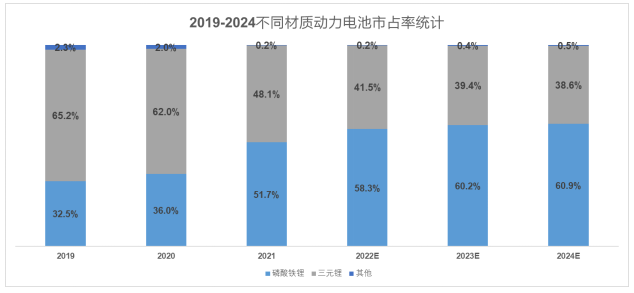 （配圖2：LFP市占率的提升變化，數(shù)據(jù)來源：中汽協(xié)）