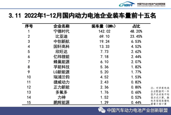 2022年1-12月國(guó)內(nèi)動(dòng)力電池企業(yè)裝車(chē)量前十五名
