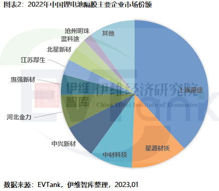 2022年中國鋰電隔膜出貨量達133.2億㎡ 前十企業(yè)再現新面孔