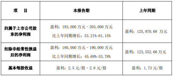多氟多2022年業(yè)績(jī)預(yù)告