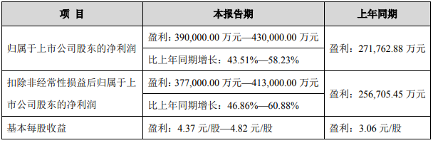 恩捷股份2022年業(yè)績預告