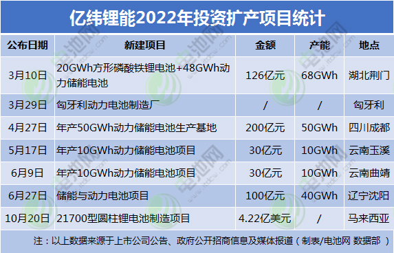 億緯鋰能2022年投資擴產項目統計