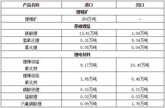 2022年1-12月主要鋰產品進出口數據 2022年1-12月主要鋰產品進出口數據