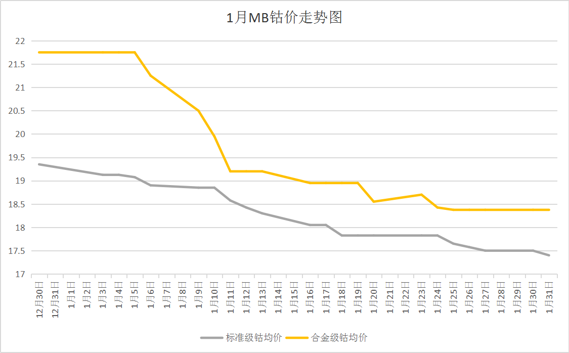 國際鈷價持續下跌 1月國內鈷價大跌