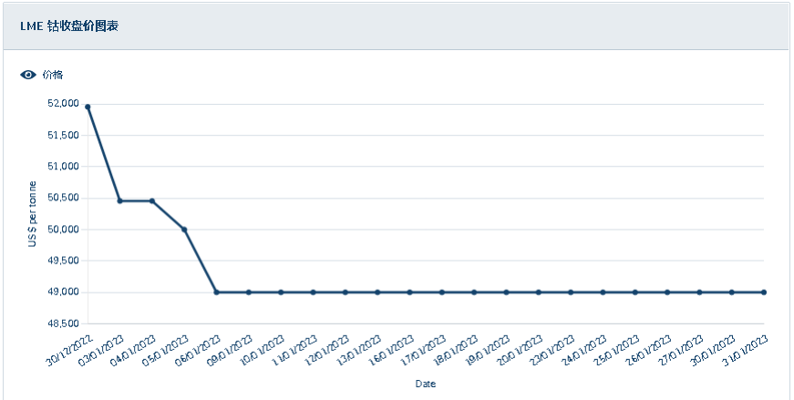 國際鈷價持續下跌 1月國內鈷價大跌