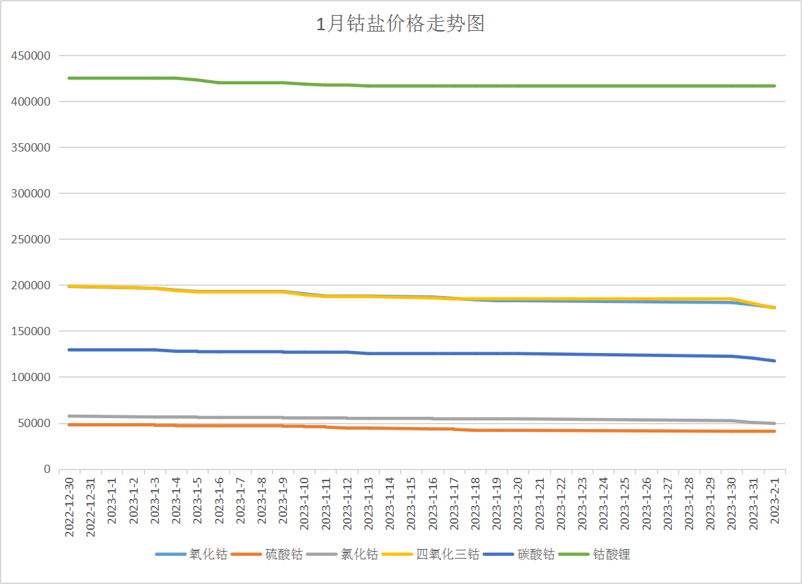 國際鈷價持續下跌 1月國內鈷價大跌