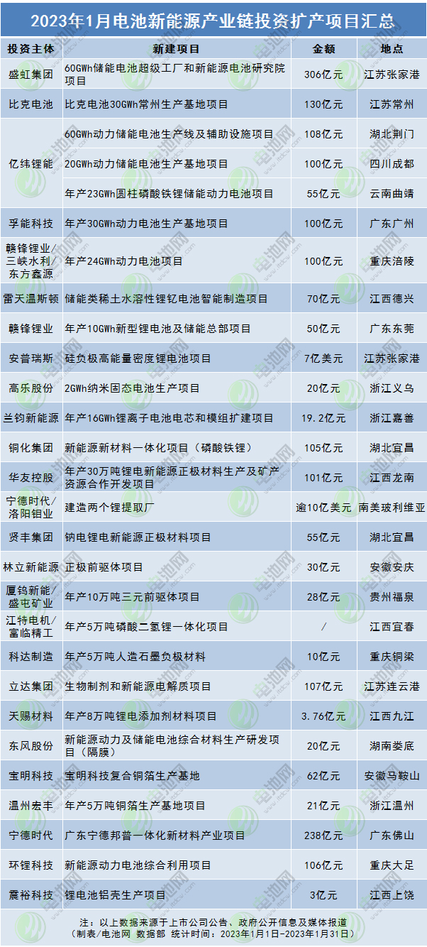 2023年1月電池新能源產業鏈投資擴產項目匯總 2023年1月電池新能源產業鏈投資擴產項目匯總