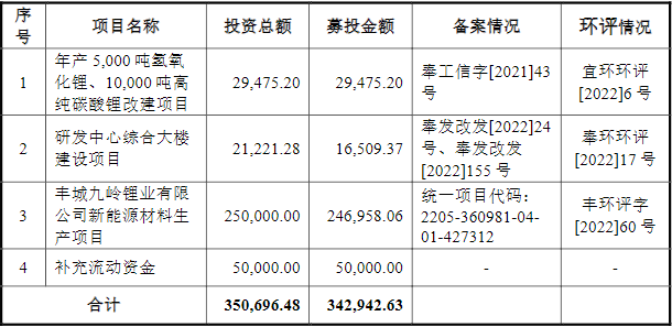 九嶺鋰業IPO招股書更新后募集資金運用情況（單位：萬元）