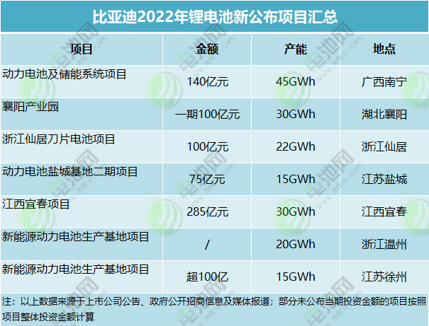 比亞迪2022年鋰電池新公布項目匯總