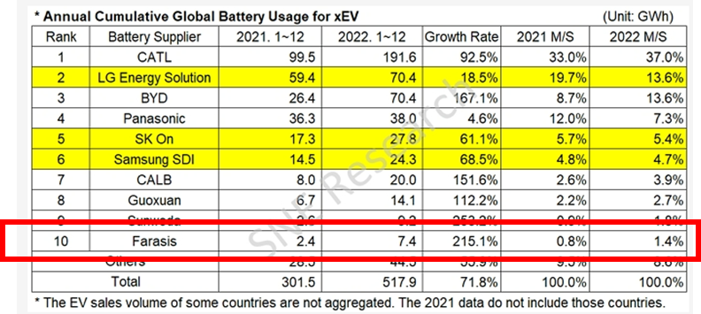 根據SNE Research數據，孚能科技裝車量首次進入全球前十