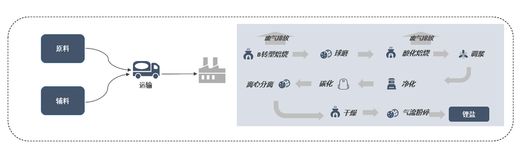 碳中和背景下鋰鹽產品如何實現減碳？企業減排措施研究
