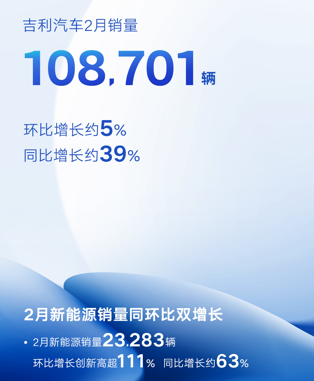 吉利汽車2月新能源車銷售23283輛 同比增長63% 吉利汽車2月新能源車銷售23283輛 同比增長63%