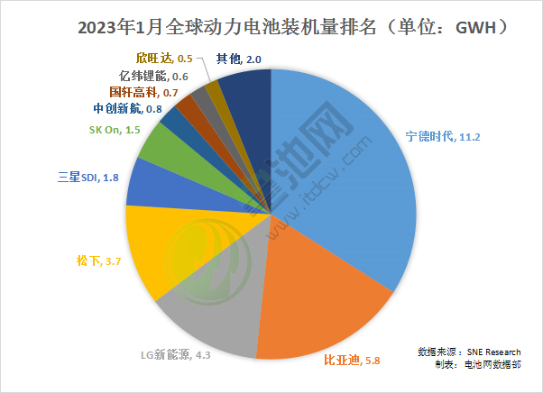 1月全球動力電池裝車量33GWh 比亞迪站穩亞軍